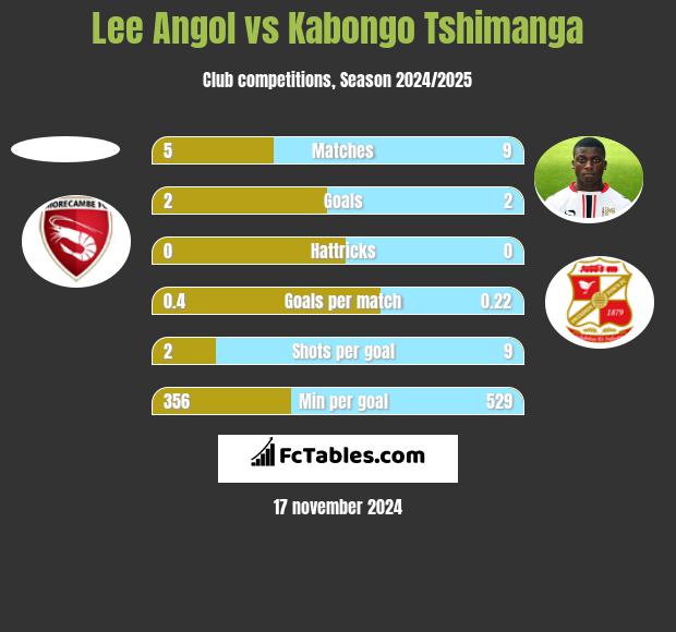 Lee Angol vs Kabongo Tshimanga h2h player stats