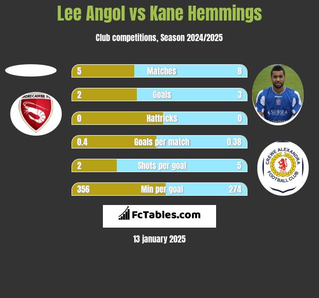 Lee Angol vs Kane Hemmings h2h player stats