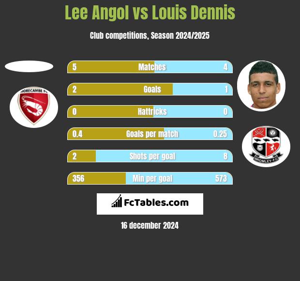 Lee Angol vs Louis Dennis h2h player stats