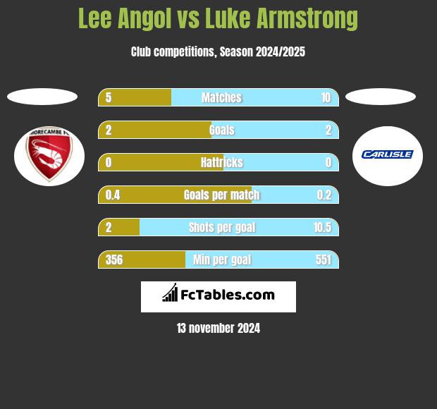 Lee Angol vs Luke Armstrong h2h player stats