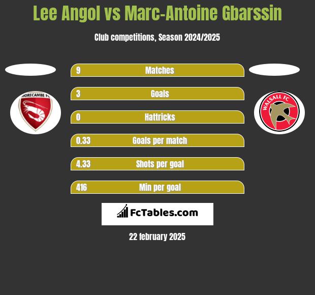 Lee Angol vs Marc-Antoine Gbarssin h2h player stats