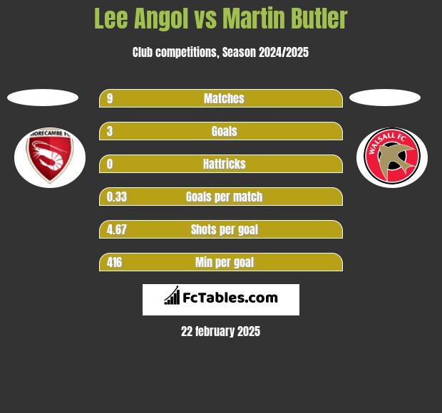 Lee Angol vs Martin Butler h2h player stats