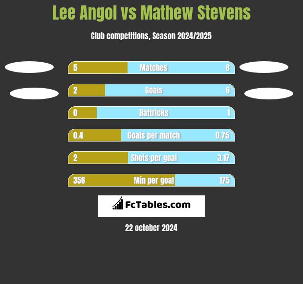 Lee Angol vs Mathew Stevens h2h player stats