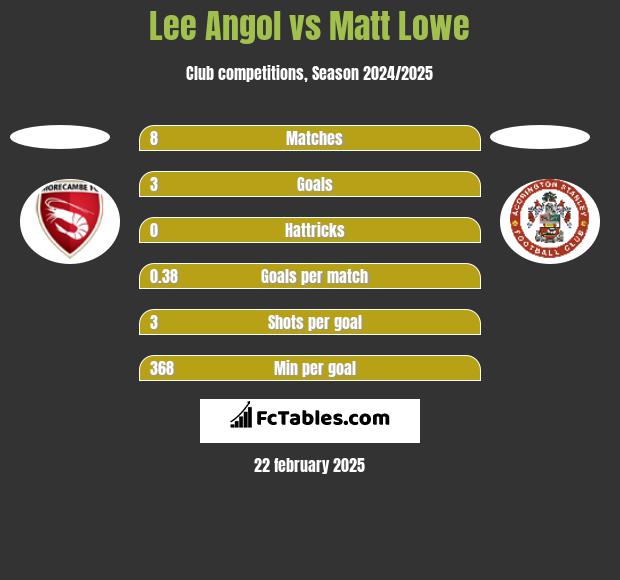 Lee Angol vs Matt Lowe h2h player stats