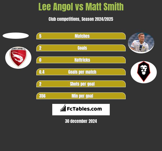 Lee Angol vs Matt Smith h2h player stats