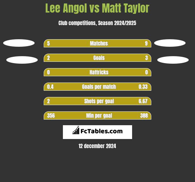 Lee Angol vs Matt Taylor h2h player stats