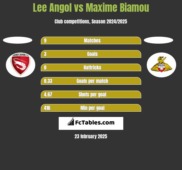 Lee Angol vs Maxime Biamou h2h player stats