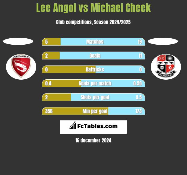 Lee Angol vs Michael Cheek h2h player stats