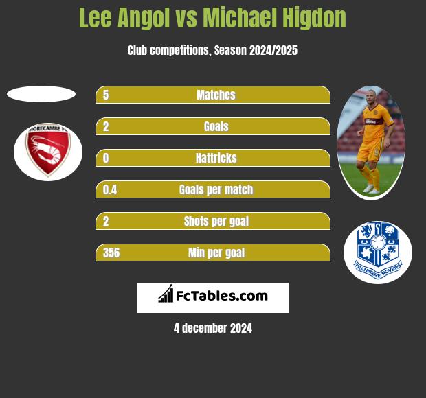 Lee Angol vs Michael Higdon h2h player stats