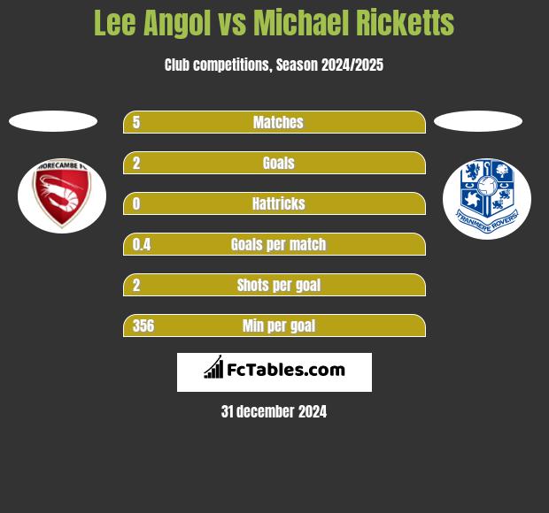 Lee Angol vs Michael Ricketts h2h player stats