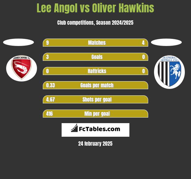 Lee Angol vs Oliver Hawkins h2h player stats