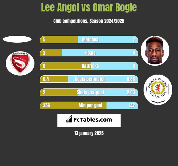 Lee Angol vs Omar Bogle h2h player stats