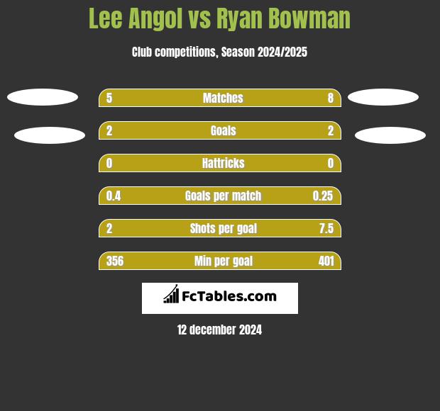 Lee Angol vs Ryan Bowman h2h player stats