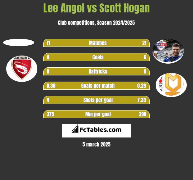 Lee Angol vs Scott Hogan h2h player stats