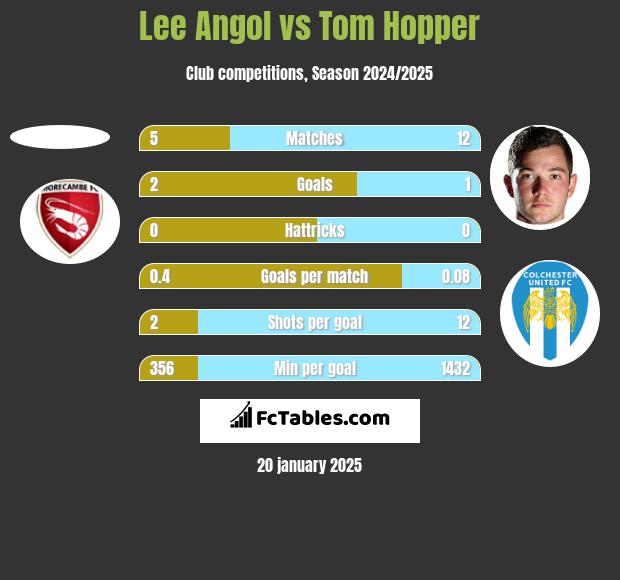 Lee Angol vs Tom Hopper h2h player stats