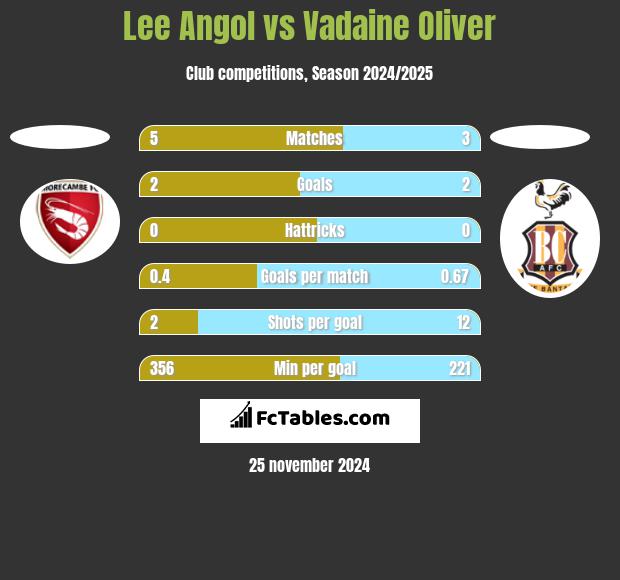 Lee Angol vs Vadaine Oliver h2h player stats