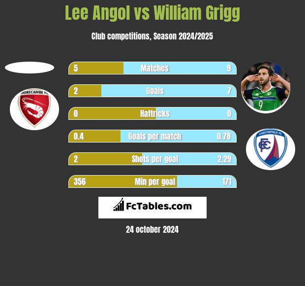 Lee Angol vs William Grigg h2h player stats