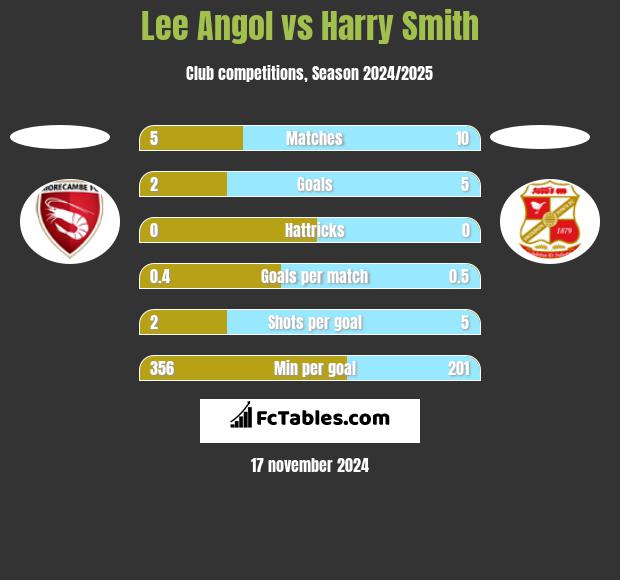 Lee Angol vs Harry Smith h2h player stats