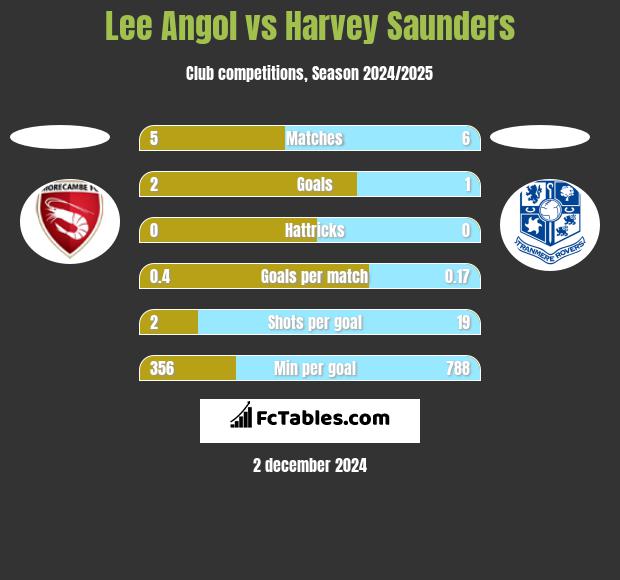 Lee Angol vs Harvey Saunders h2h player stats