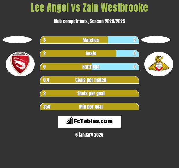 Lee Angol vs Zain Westbrooke h2h player stats