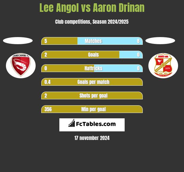 Lee Angol vs Aaron Drinan h2h player stats