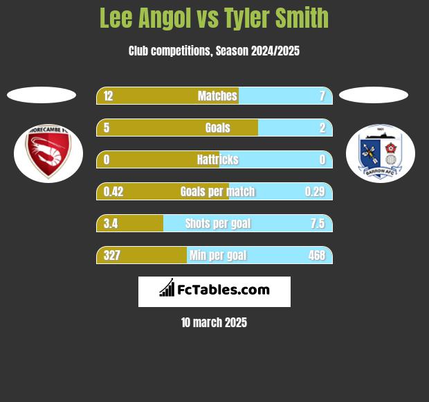 Lee Angol vs Tyler Smith h2h player stats