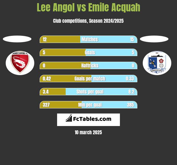 Lee Angol vs Emile Acquah h2h player stats