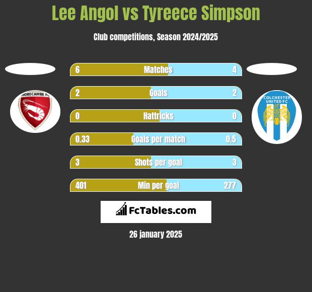 Lee Angol vs Tyreece Simpson h2h player stats