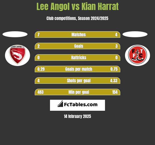 Lee Angol vs Kian Harrat h2h player stats