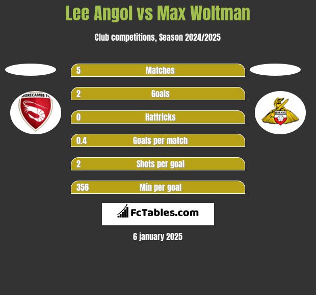 Lee Angol vs Max Woltman h2h player stats