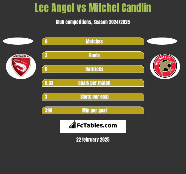 Lee Angol vs Mitchel Candlin h2h player stats