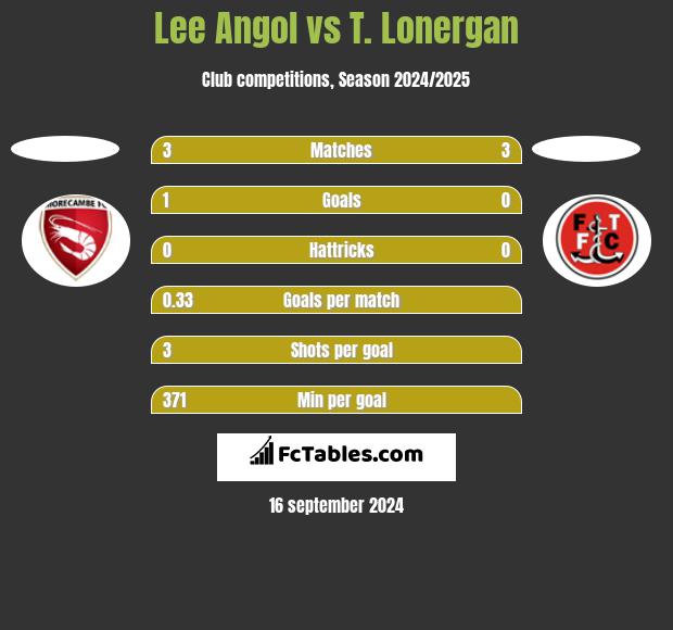 Lee Angol vs T. Lonergan h2h player stats