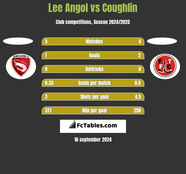 Lee Angol vs Coughlin h2h player stats