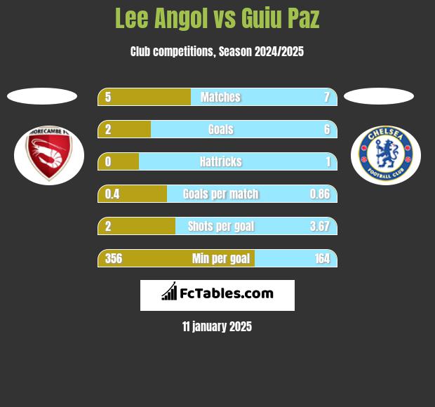 Lee Angol vs Guiu Paz h2h player stats