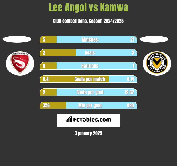 Lee Angol vs Kamwa h2h player stats