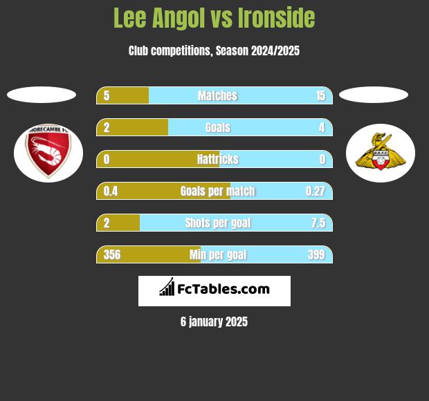 Lee Angol vs Ironside h2h player stats