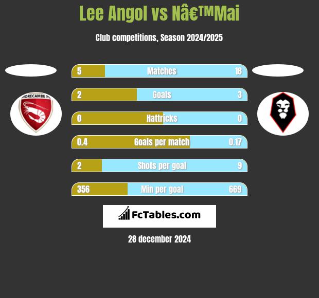 Lee Angol vs Nâ€™Mai h2h player stats