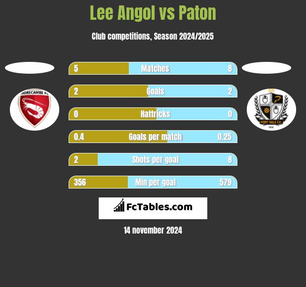 Lee Angol vs Paton h2h player stats