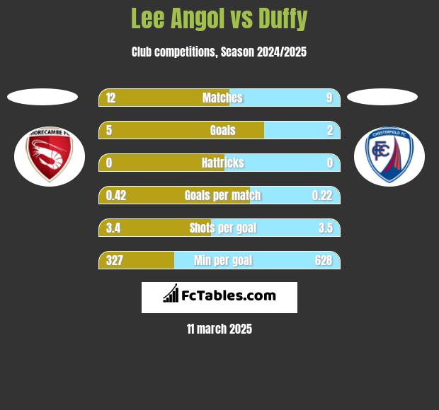 Lee Angol vs Duffy h2h player stats