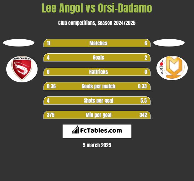 Lee Angol vs Orsi-Dadamo h2h player stats