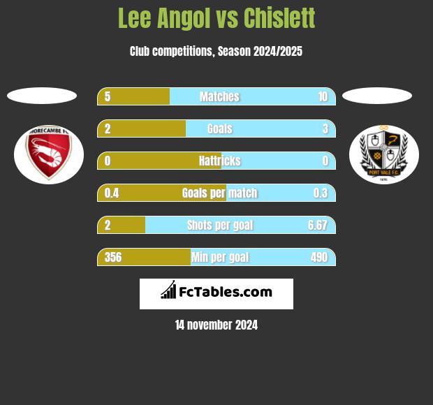 Lee Angol vs Chislett h2h player stats