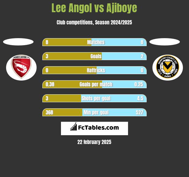 Lee Angol vs Ajiboye h2h player stats