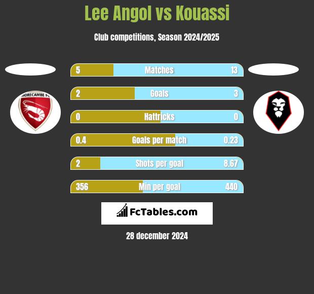 Lee Angol vs Kouassi h2h player stats