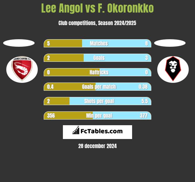 Lee Angol vs F. Okoronkko h2h player stats