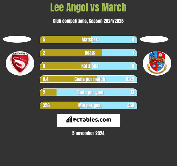 Lee Angol vs March h2h player stats