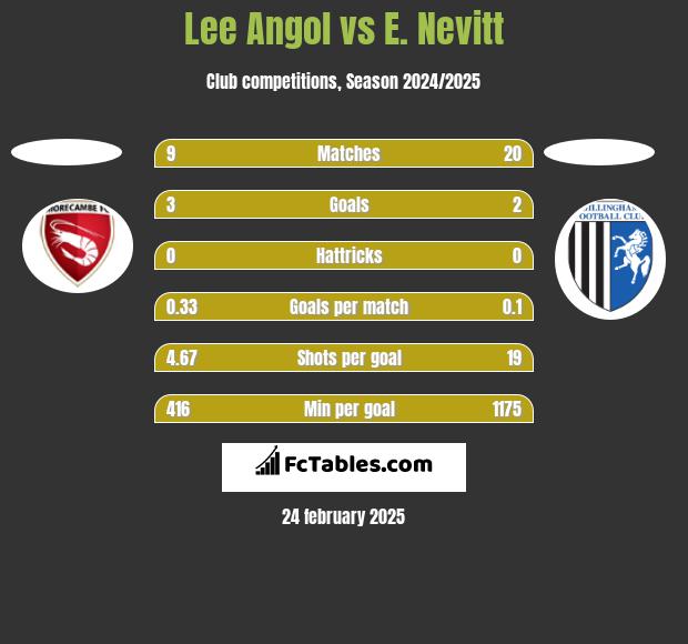 Lee Angol vs E. Nevitt h2h player stats