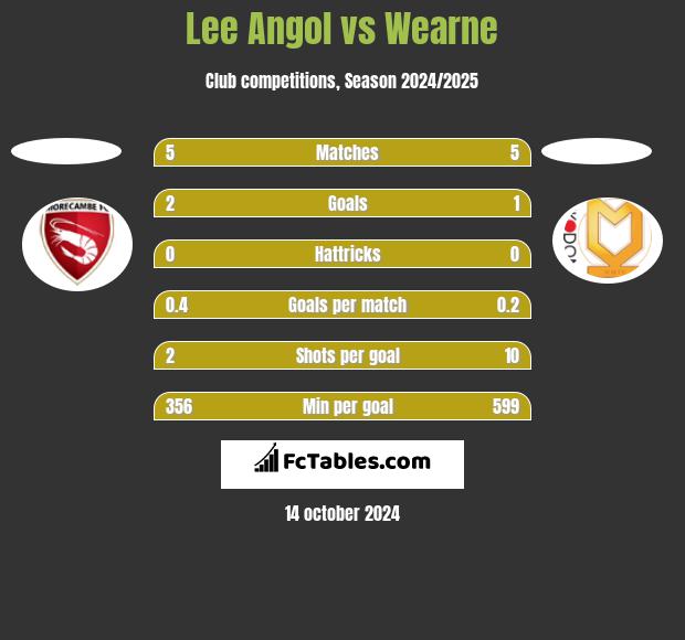 Lee Angol vs Wearne h2h player stats