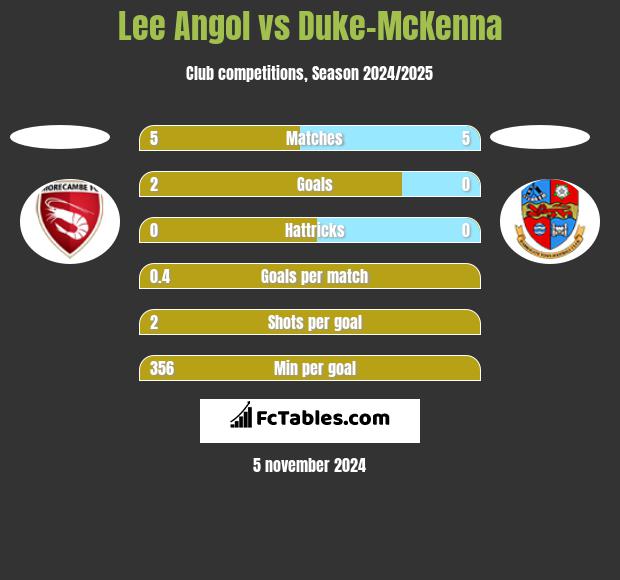 Lee Angol vs Duke-McKenna h2h player stats