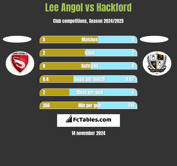 Lee Angol vs Hackford h2h player stats