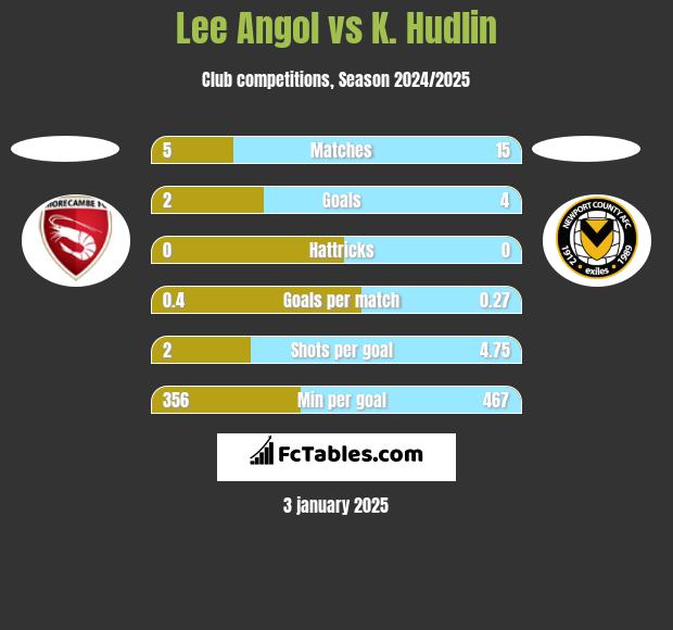 Lee Angol vs K. Hudlin h2h player stats